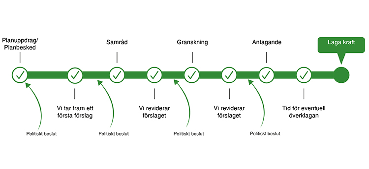 Bilden visar var i planprocessen vi befinner oss just nu.