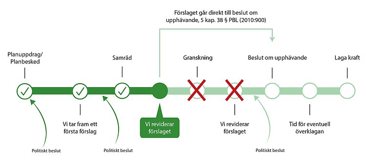 Bilden visar var i planprocessen vi befinner oss just nu. "Inför beslut om upphävande" är markerat.