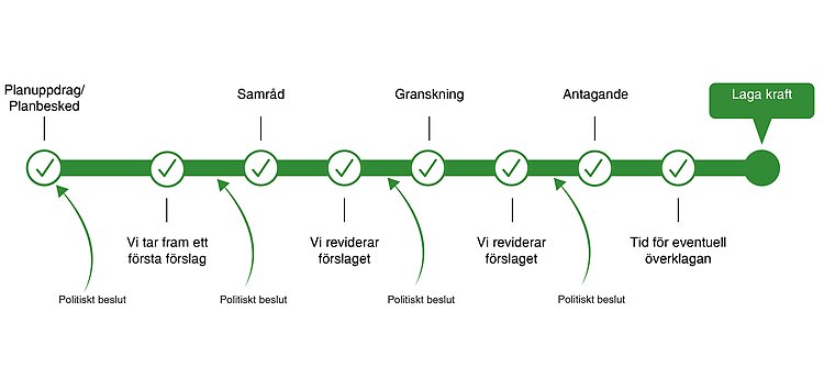 Bilden visar var i planprocessen vi befinner oss just nu.