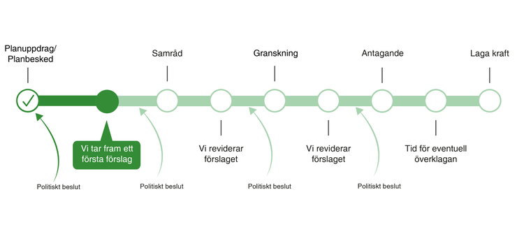 Bilden visar var i planprocessen vi befinner oss just nu. "Vi tar fram ett första planförslag" är markerat.