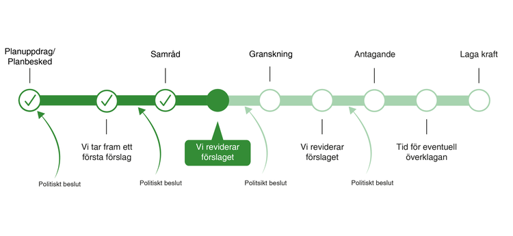 Bilden visar var i planprocessen vi befinner oss just nu. "Vi reviderar förslaget" är markerat.